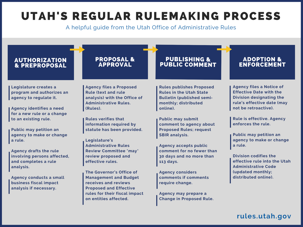 Utah's Regular Rulemaking Process